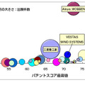 風力発電の特許ランキング…トップはENERCON創業者、2位に三菱重工