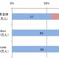 Dropbox、Evernoteの国内利用者構成