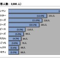 子どもの好きなキャラクター、総合1位は…バンダイ調べ 男女総合