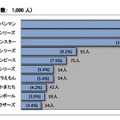 子どもの好きなキャラクター、総合1位は…バンダイ調べ 男子