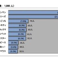 子どもの好きなキャラクター、総合1位は…バンダイ調べ 女子