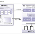 ソフトバンクテレコム、「ホワイトクラウド」にコンテンツ作成機能を追加 ホワイトクラウド　ビジュアモール スマートカタログ