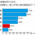 紫外線対策が不十分で、「うっかり日焼け」をしやすい体の部位は？