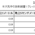 同校農場の空間放射線量の測定結果