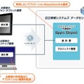 スマートフォンに対応した「Dougubako」の利用イメージ