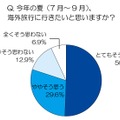 今年の夏、海外旅行に行きたいと思いますか？