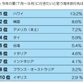 今年の夏（7月～9月）に行きたいと思う海外旅行先は？