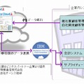 営業支援・顧客管理システムのクラウドへの移行 概念図