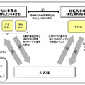 携帯電話各社が、番号ポータビリティにおける手続き方法を発表。Webや電話で事前に申し込めば、新キャリアの店頭のみの手続きで利用可能に。図は手続きの流れ