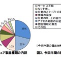 今四半期のソフトウェア製品種類の内訳（左）と脆弱性がもたらす脅威の内訳（右）