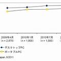 国内PC市場 ビジネスユーザー 平均利用年数