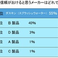 もっとも信頼がおけると思うメーカーはどれですか？