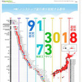 日本からノンストップフライトで飛べる世界の都市とその飛行距離