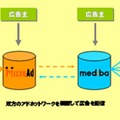 マイクロアドとmedibaの連携のイメージ図