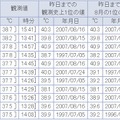 全国観測値ランキング（10日17時10分現在）