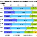 日本にスマートグリッドを普及させて再生可能エネルギーの比率を高めるべきだと思うか