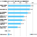 スマートハウスの実現によるメリットの中で、魅力に感じるもの