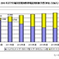 2016年までの携帯電話契約数予想（単位：万、黄色がスマートフォン）