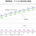 携帯電話・PHSの契約数の推移