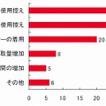 “今冬だから”気になる肌トラブルの要因をすべて教えてください（N=79）