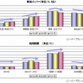 参加メンバー（単位：％、MA）と利用時間（単位：％）