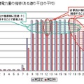 消費電力削減効果