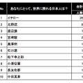 あたなにとって、世界に誇れる日本人は？（全体）