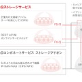 c9ストレージサービスラインナップ