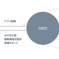 GREE Platformの概念