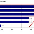 震災後の社会生活における価値観の意識調査