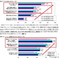 震災後の社会生活における価値観の意識調査