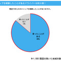 雪道でスリップしたことがあるドライバーは約9割！