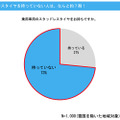 スタッドレスタイヤを持っていない人は約7割