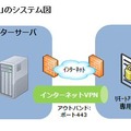 システム概要