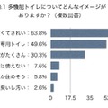 多機能トイレについてどんなイメージがありますか（複数回答）