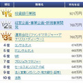 職種別平均年収ランキング