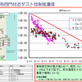 発電所西門付近ダスト放射能濃度