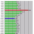 [スピード速報]はhttp://speed.rbbtoday.com/の1週間分の計測データをもとに伝えする。このサイトはIXに計測専用サーバを置き、正確なアクセス回線の速度を計測している。月間計測数は40万を超え、統計データとしても十分な精度と信頼性を持っている。