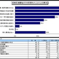 採用広報開始が2カ月遅れたことによる懸念