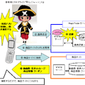 　NTTアイティは10日より、 実物の商品や写真などをカメラ付携帯電話で撮影するだけで自動的に関連サイトに接続するシステム「MagicFinder（マジックファインダ）」の販売を開始すると発表した。