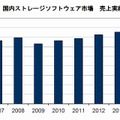 2007年～2015年 国内ストレージソフトウェア市場 売上実績および予測