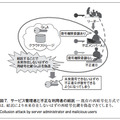 図 7.サービス管理者と不正な利用者の結託 ̶ 既存の再暗号化方式では、結託により本来存在しないはずの再暗号化鍵を偽造できてしまう。