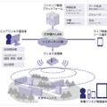 エリアワンセグ配信プラットフォーム図