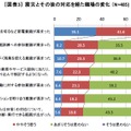 震災とその後の対応を経た職場の変化