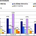 SNS別の利用目的