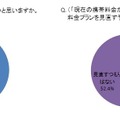 （左）あなたは現在の携帯料金を高いと思いますか。　（右）（「現在の携帯料金が高いと思う」と回答した人に）料金プランを見直す予定はありますか。