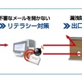 標的型攻撃対策の評価