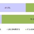 スマホユーザーのデコメ利用率（OS別）