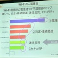 Wi-Fiの不満理由