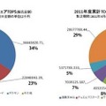 トレーディングカードゲーム市場、1000億円規模を突破 ― 「ヴァンガード」シェア拡大  